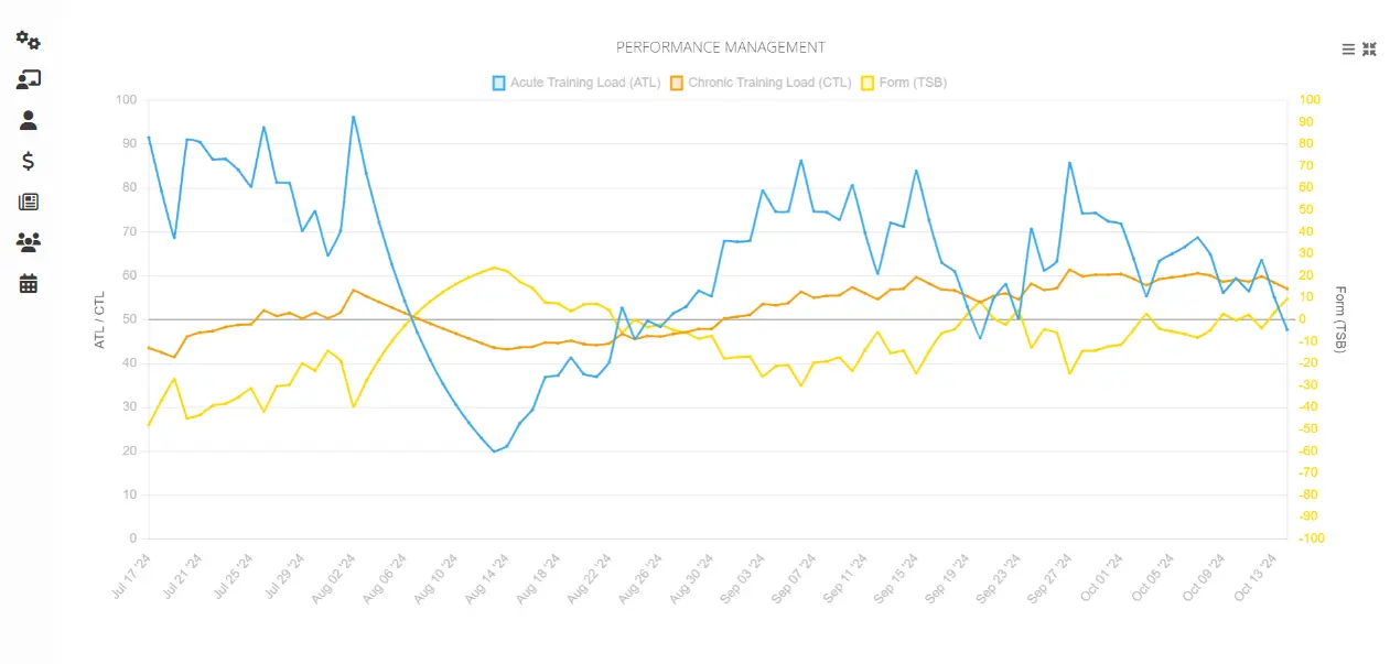 Performance Management Chart
