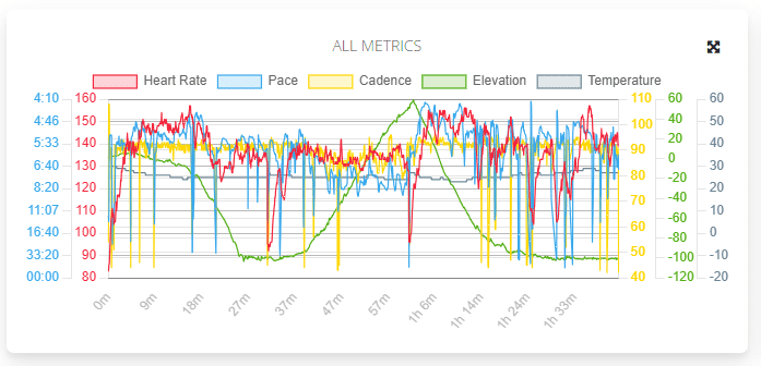 Combined Chart