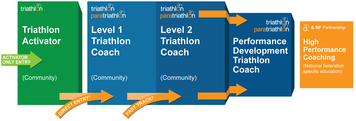 Triathlon Coaching Courses and Certifications