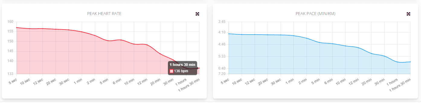 Peak chart