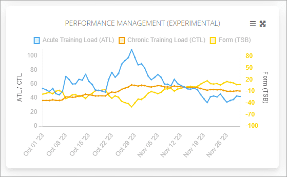 Performance Management Chart