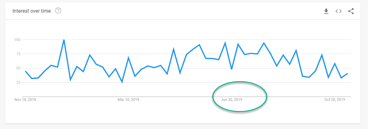 Google Trends Annual Trend