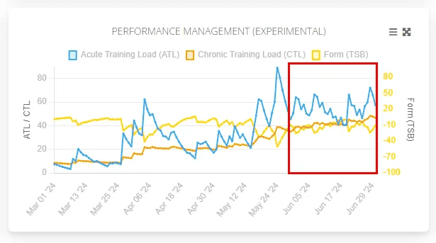 PerformanceManagementChart