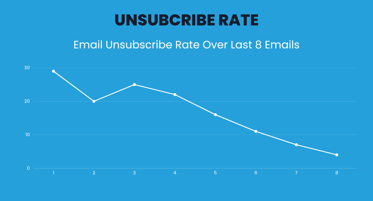 Unsubscribe Rate