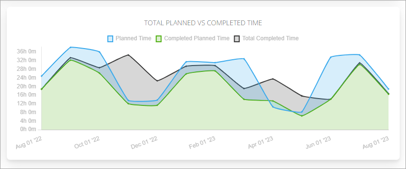 Time Chart