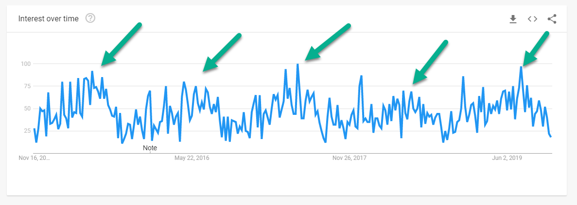 Google Trends Five Year Data