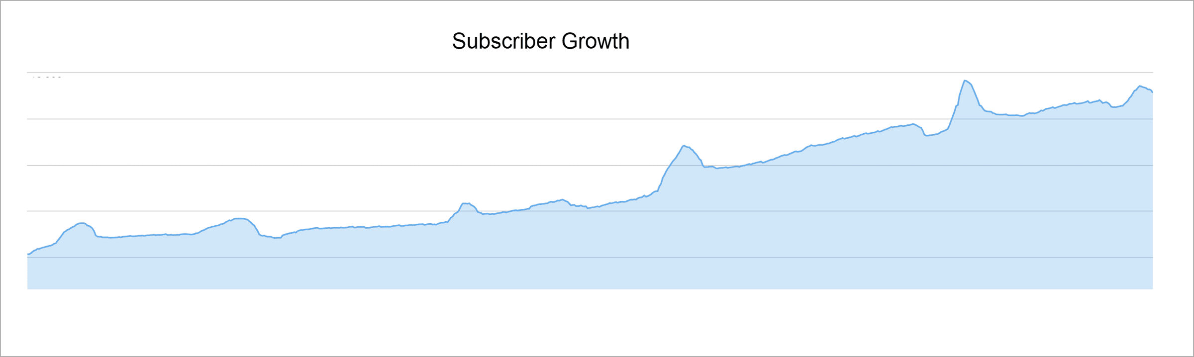 Subscriber Growth