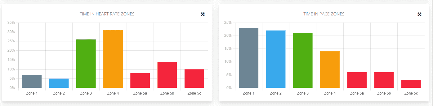 New time in zone charts